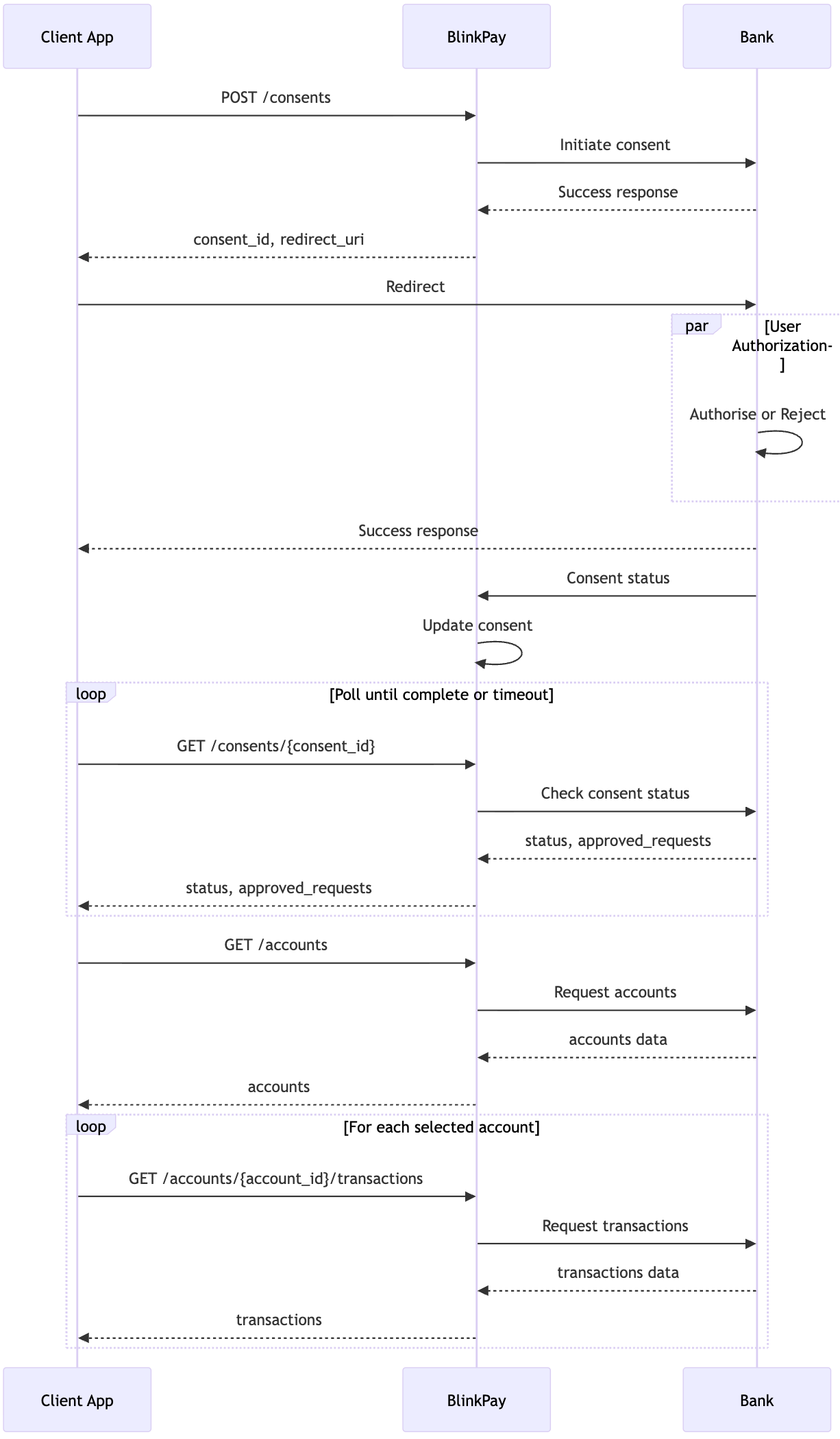 Data API Sequence Diagram
