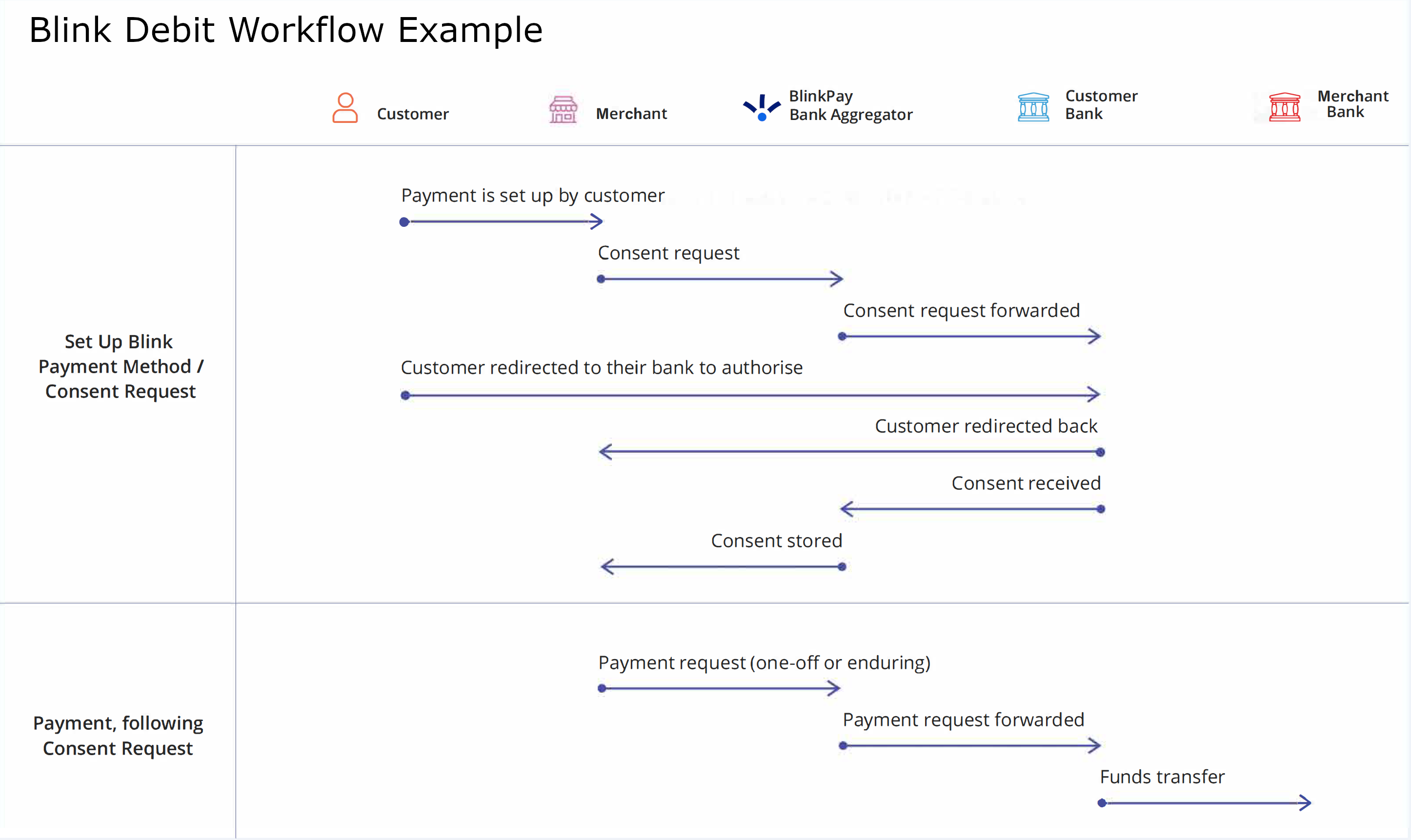BlinkPay Payment Flow