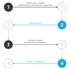 OAuth 2.0 Authentication Flow